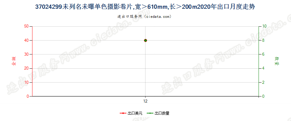 37024299未列名未曝单色摄影卷片，宽＞610mm，长＞200m出口2020年月度走势图