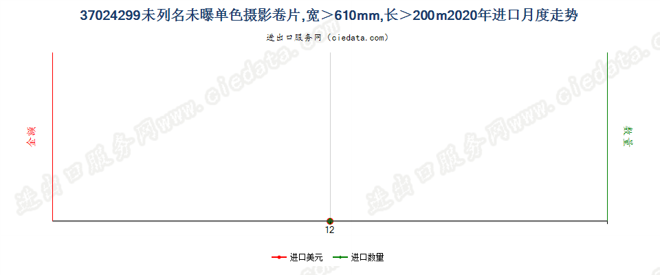 37024299未列名未曝单色摄影卷片，宽＞610mm，长＞200m进口2020年月度走势图