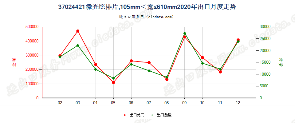 37024421激光照排片，105mm＜宽≤610mm出口2020年月度走势图