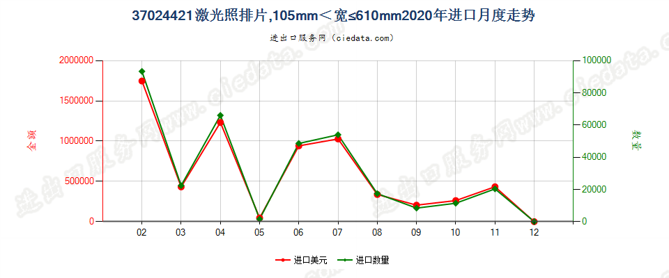 37024421激光照排片，105mm＜宽≤610mm进口2020年月度走势图