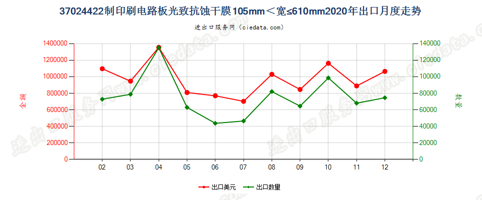 37024422制印刷电路板光致抗蚀干膜105mm＜宽≤610mm出口2020年月度走势图