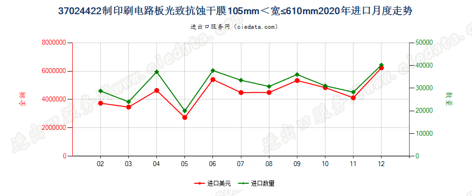 37024422制印刷电路板光致抗蚀干膜105mm＜宽≤610mm进口2020年月度走势图