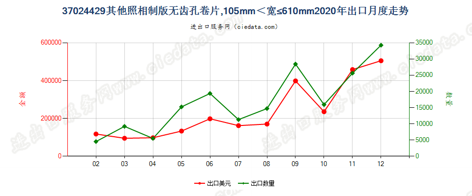 37024429其他照相制版无齿孔卷片，105mm＜宽≤610mm出口2020年月度走势图