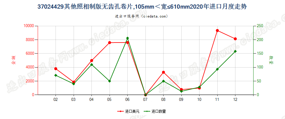 37024429其他照相制版无齿孔卷片，105mm＜宽≤610mm进口2020年月度走势图