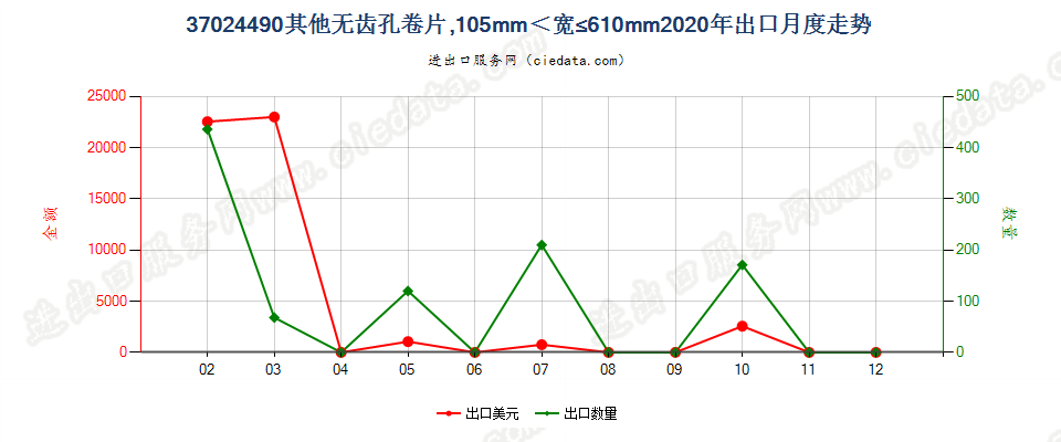 37024490其他无齿孔卷片，105mm＜宽≤610mm出口2020年月度走势图