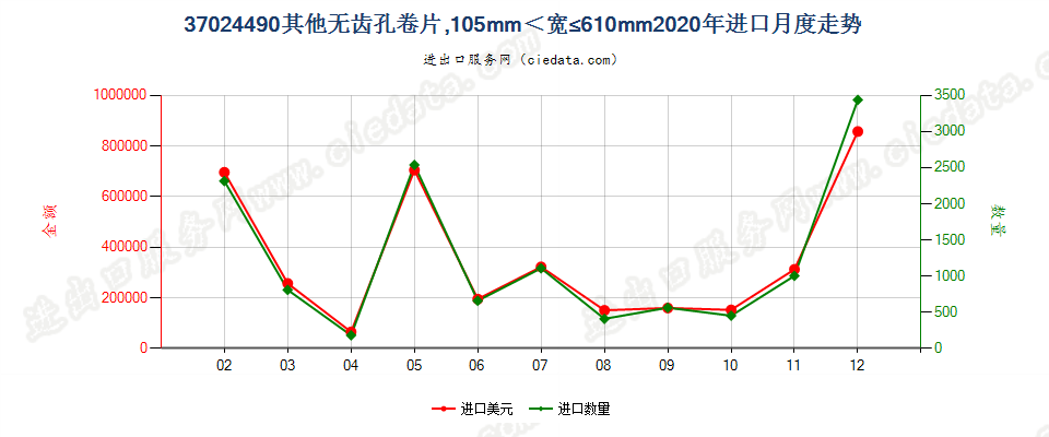 37024490其他无齿孔卷片，105mm＜宽≤610mm进口2020年月度走势图