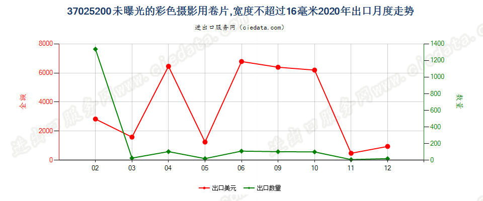 37025200未曝光的彩色摄影用卷片，宽度不超过16毫米出口2020年月度走势图