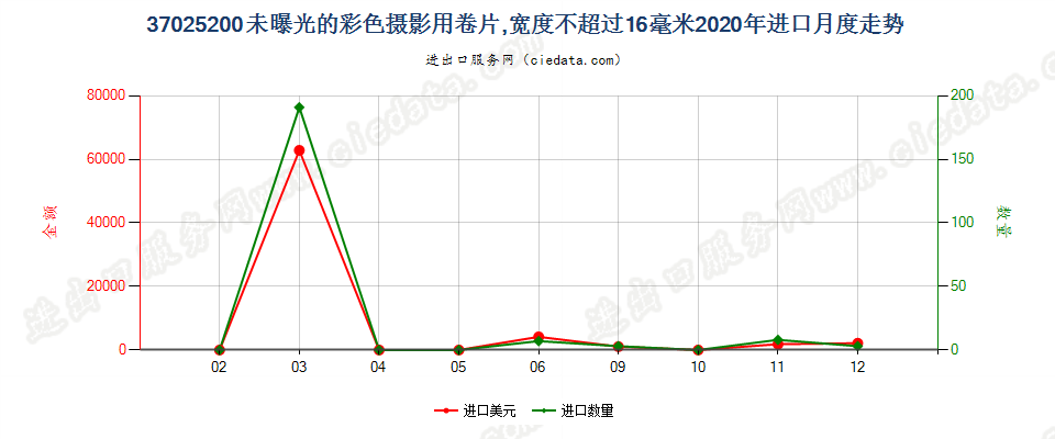 37025200未曝光的彩色摄影用卷片，宽度不超过16毫米进口2020年月度走势图