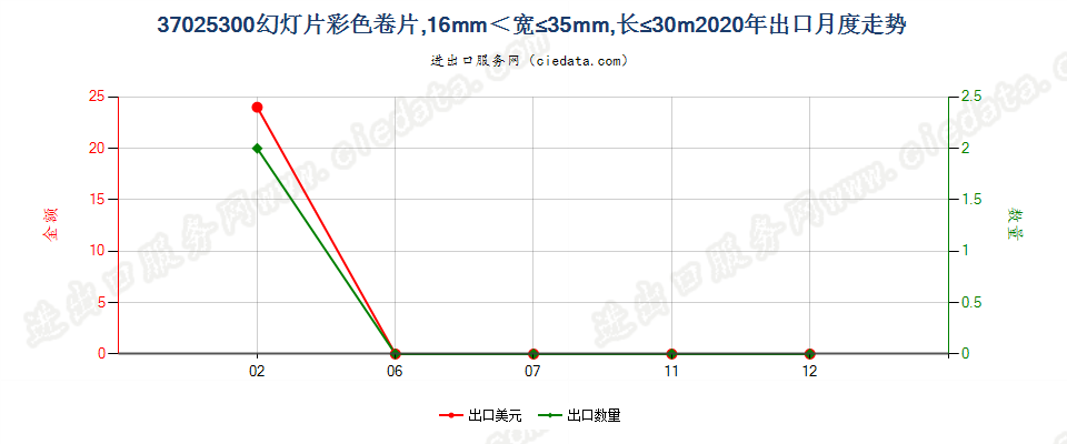 37025300幻灯片彩色卷片，16mm＜宽≤35mm，长≤30m出口2020年月度走势图