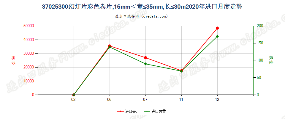 37025300幻灯片彩色卷片，16mm＜宽≤35mm，长≤30m进口2020年月度走势图