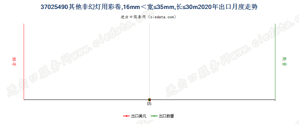 37025490其他非幻灯用彩卷，16mm＜宽≤35mm，长≤30m出口2020年月度走势图