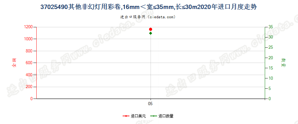 37025490其他非幻灯用彩卷，16mm＜宽≤35mm，长≤30m进口2020年月度走势图