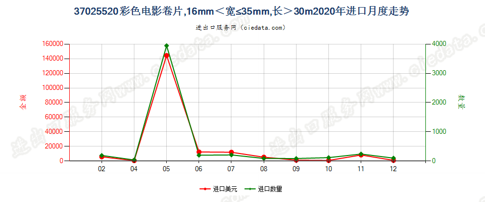 37025520彩色电影卷片，16mm＜宽≤35mm，长＞30m进口2020年月度走势图