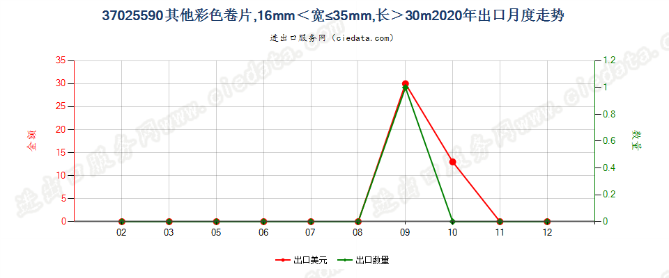 37025590其他彩色卷片，16mm＜宽≤35mm，长＞30m出口2020年月度走势图