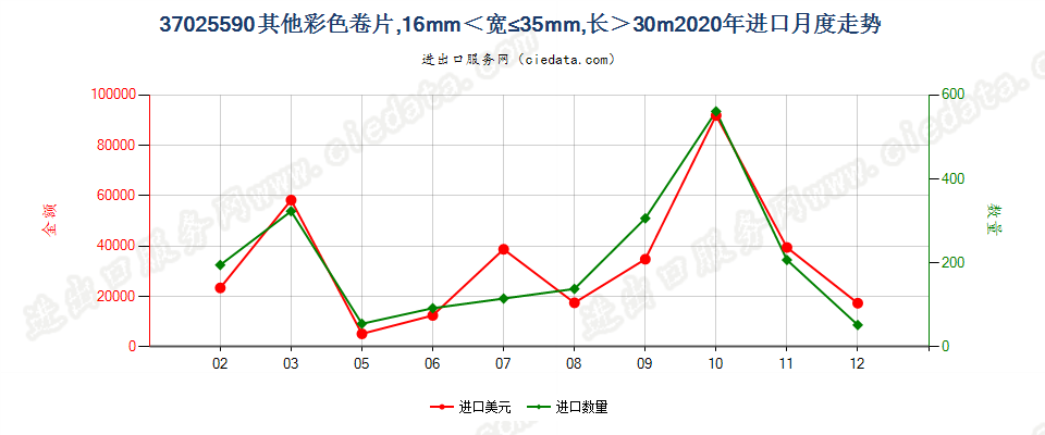 37025590其他彩色卷片，16mm＜宽≤35mm，长＞30m进口2020年月度走势图