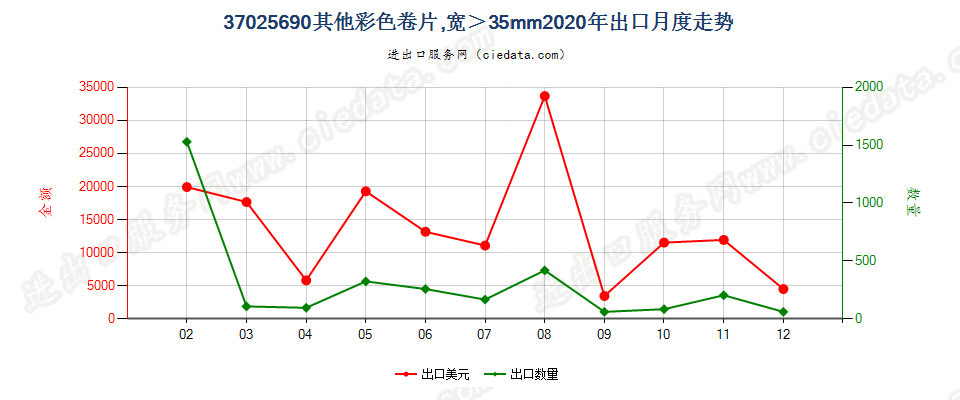 37025690其他彩色卷片，宽＞35mm出口2020年月度走势图