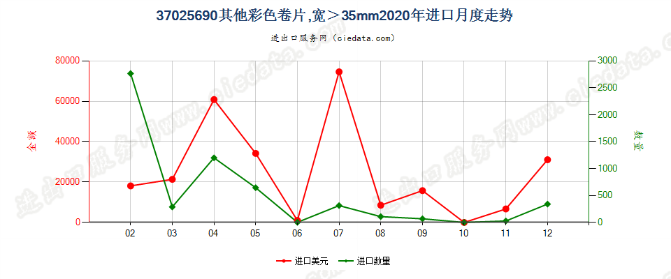 37025690其他彩色卷片，宽＞35mm进口2020年月度走势图