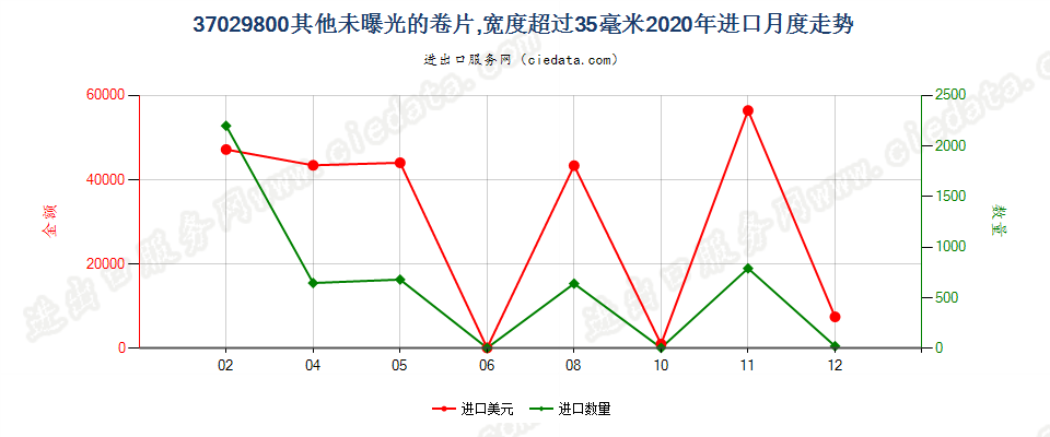 37029800其他未曝光的卷片，宽度超过35毫米进口2020年月度走势图