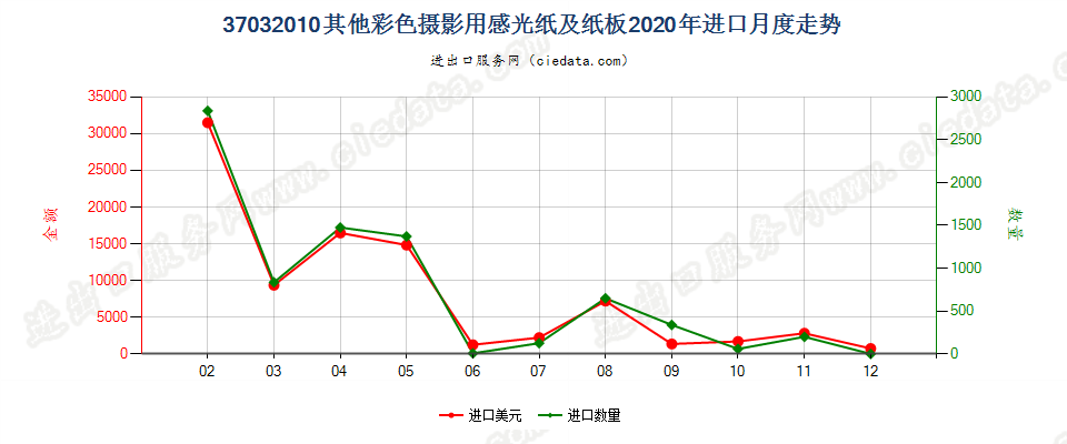 37032010其他彩色摄影用感光纸及纸板进口2020年月度走势图