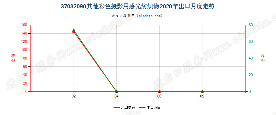 37032090其他彩色摄影用感光纺织物出口2020年月度走势图