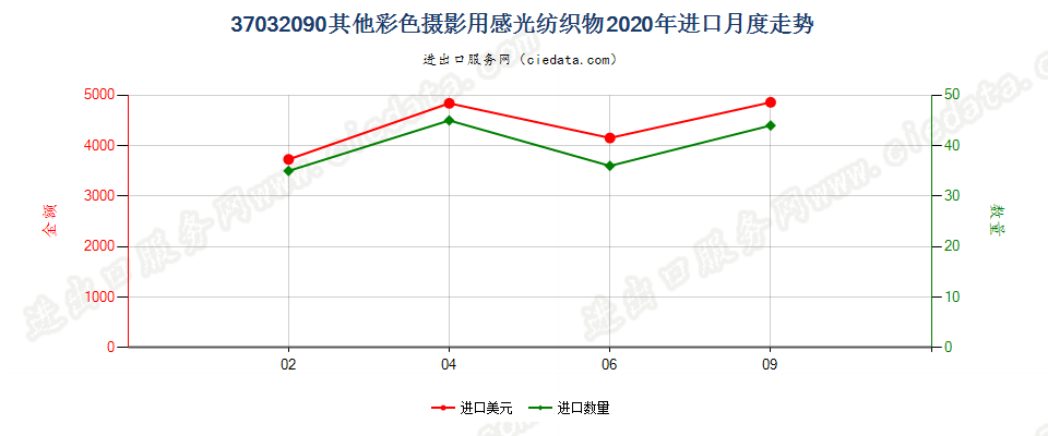 37032090其他彩色摄影用感光纺织物进口2020年月度走势图