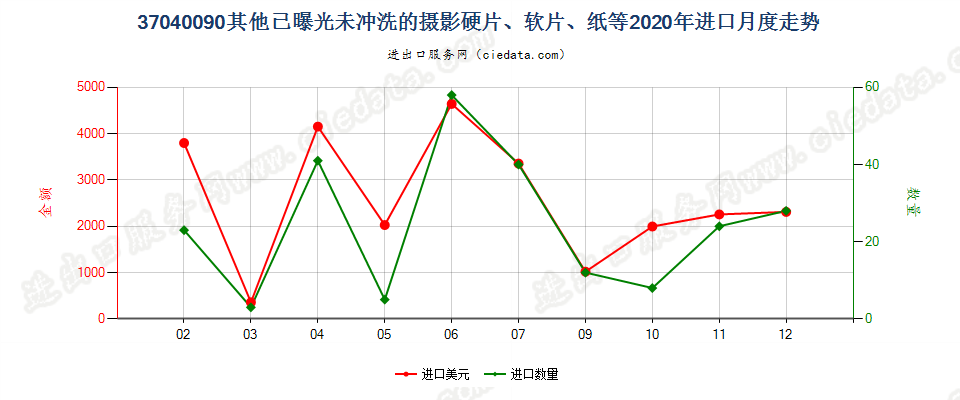 37040090其他已曝光未冲洗的摄影硬片、软片、纸等进口2020年月度走势图