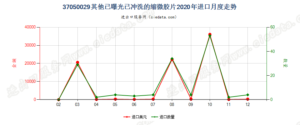 37050029其他已曝光已冲洗的缩微胶片进口2020年月度走势图