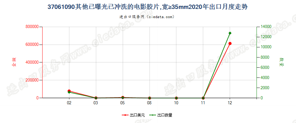 37061090其他已曝光已冲洗的电影胶片，宽≥35mm出口2020年月度走势图