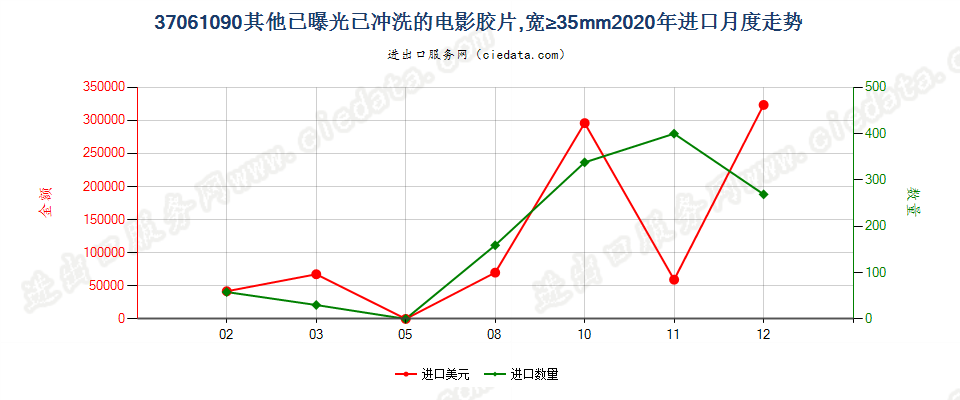 37061090其他已曝光已冲洗的电影胶片，宽≥35mm进口2020年月度走势图