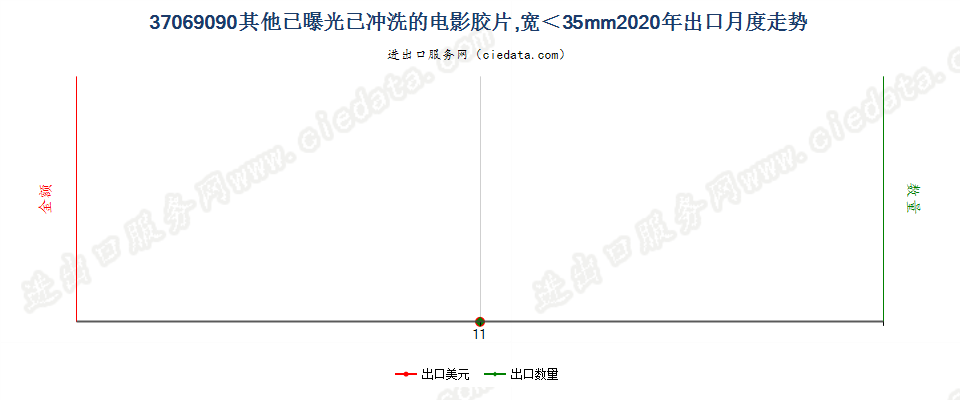 37069090其他已曝光已冲洗的电影胶片，宽＜35mm出口2020年月度走势图