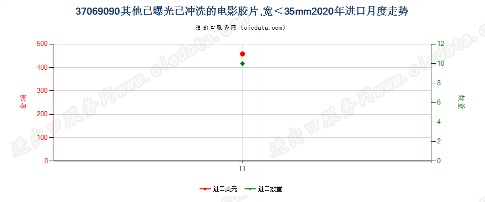 37069090其他已曝光已冲洗的电影胶片，宽＜35mm进口2020年月度走势图