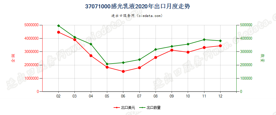 37071000感光乳液出口2020年月度走势图