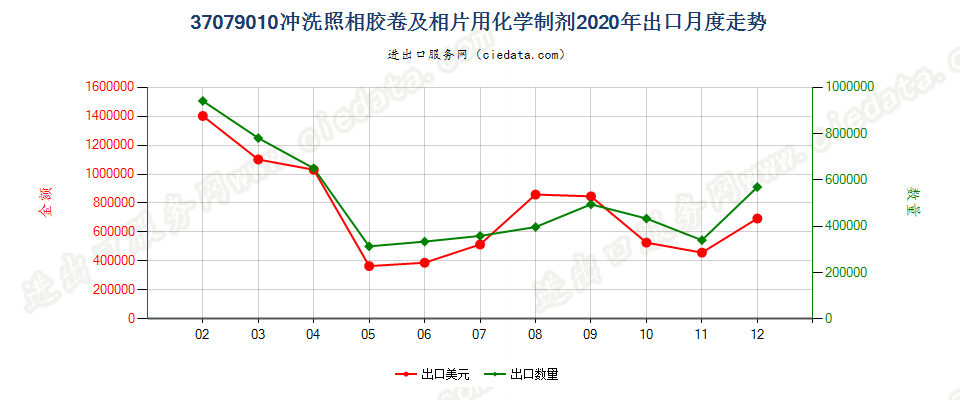 37079010冲洗照相胶卷及相片用化学制剂出口2020年月度走势图