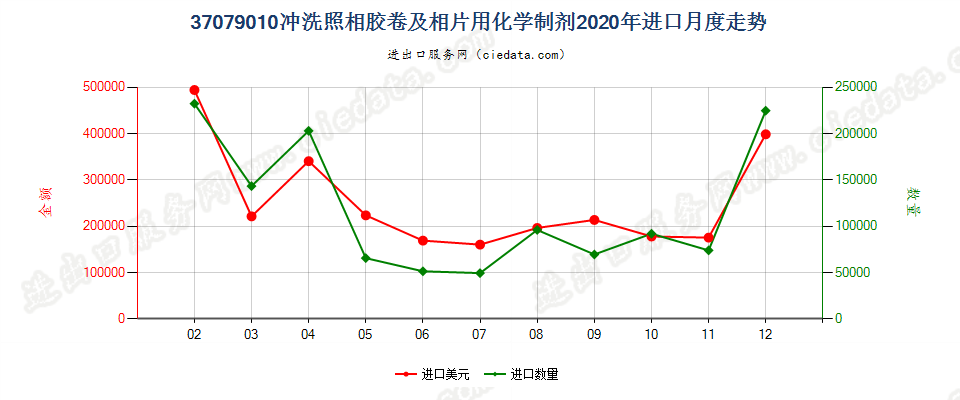 37079010冲洗照相胶卷及相片用化学制剂进口2020年月度走势图