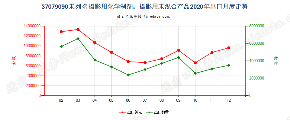 37079090未列名摄影用化学制剂；摄影用未混合产品出口2020年月度走势图