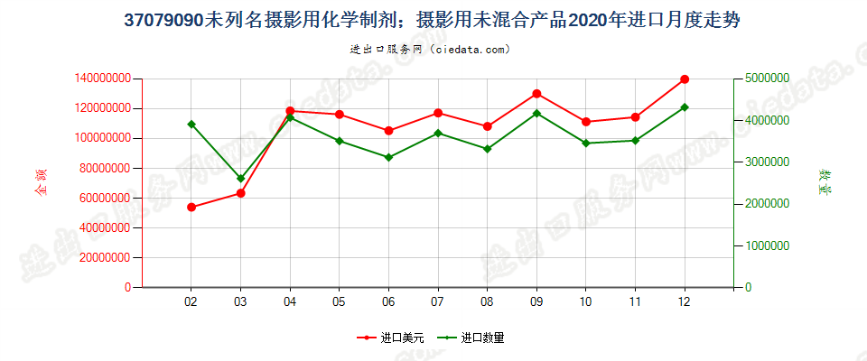 37079090未列名摄影用化学制剂；摄影用未混合产品进口2020年月度走势图