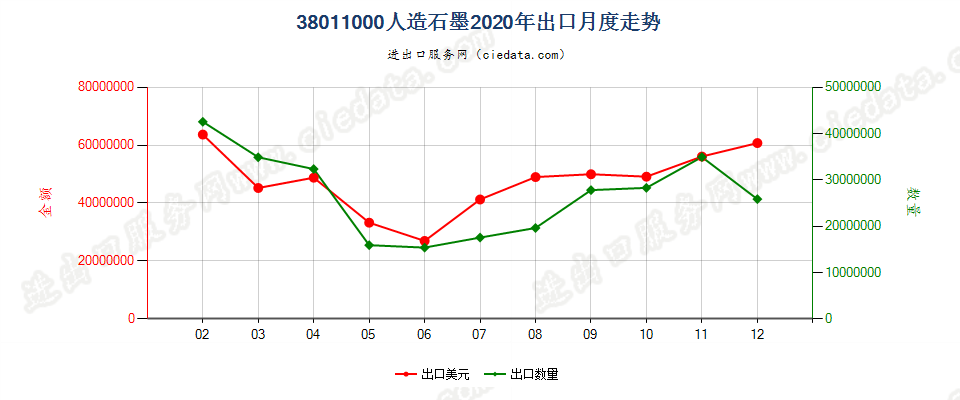 38011000人造石墨出口2020年月度走势图