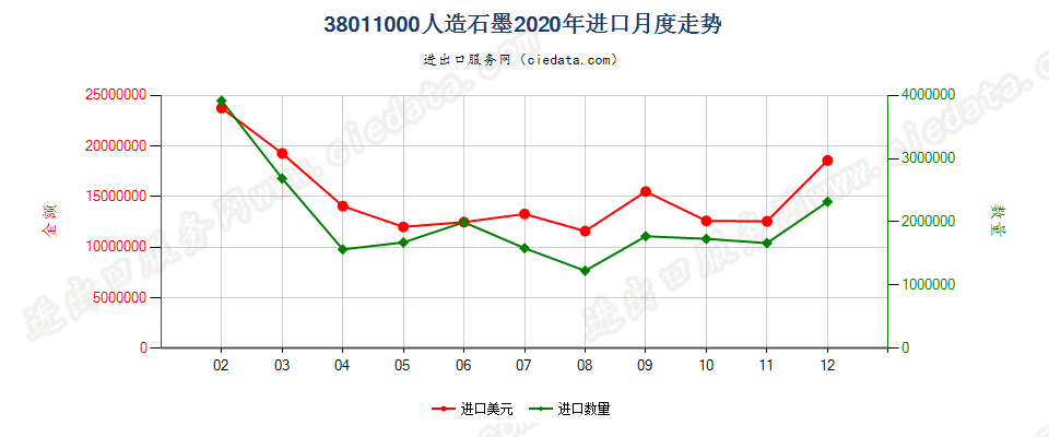 38011000人造石墨进口2020年月度走势图