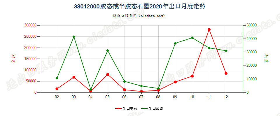 38012000胶态或半胶态石墨出口2020年月度走势图