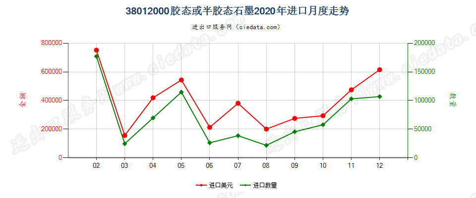 38012000胶态或半胶态石墨进口2020年月度走势图