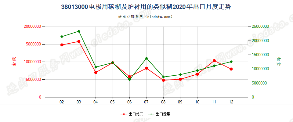 38013000电极用碳糊及炉衬用的类似糊出口2020年月度走势图