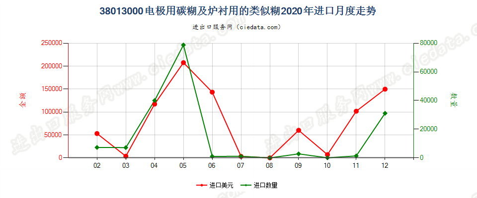 38013000电极用碳糊及炉衬用的类似糊进口2020年月度走势图