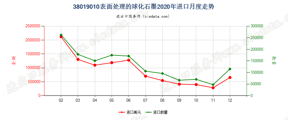 38019010表面处理的球化石墨进口2020年月度走势图