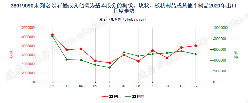 38019090未列名以石墨或其他碳为基本成分的糊状、块状、板状制品或其他半制品出口2020年月度走势图