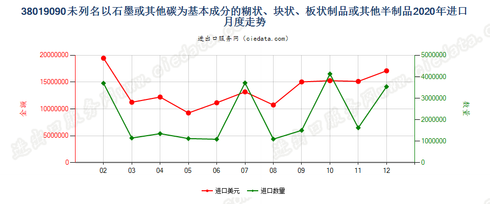 38019090未列名以石墨或其他碳为基本成分的糊状、块状、板状制品或其他半制品进口2020年月度走势图