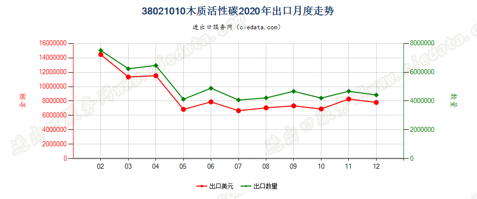 38021010木质活性碳出口2020年月度走势图