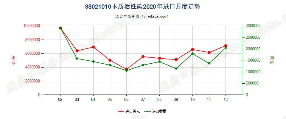 38021010木质活性碳进口2020年月度走势图