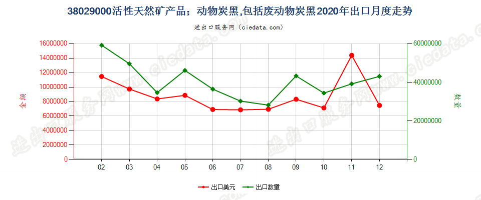 38029000活性天然矿产品；动物炭黑，包括废动物炭黑出口2020年月度走势图