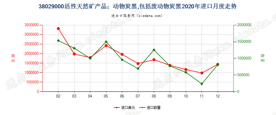 38029000活性天然矿产品；动物炭黑，包括废动物炭黑进口2020年月度走势图