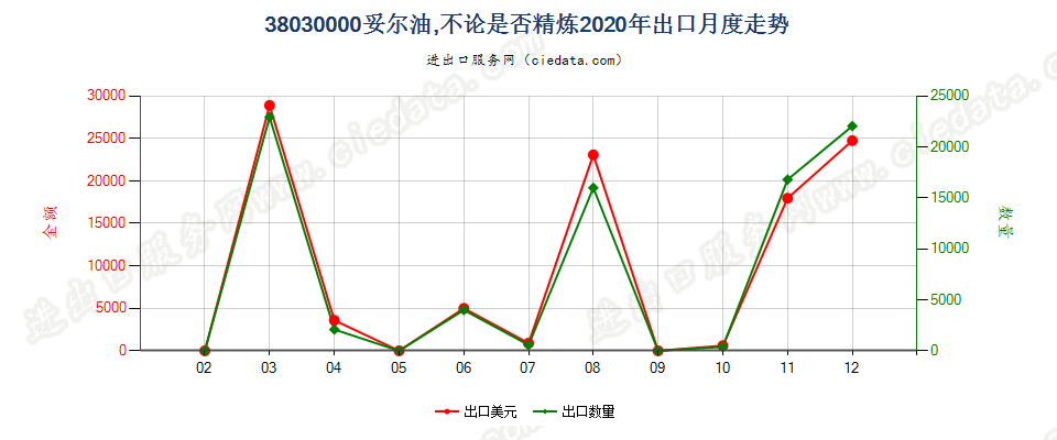 38030000妥尔油，不论是否精炼出口2020年月度走势图